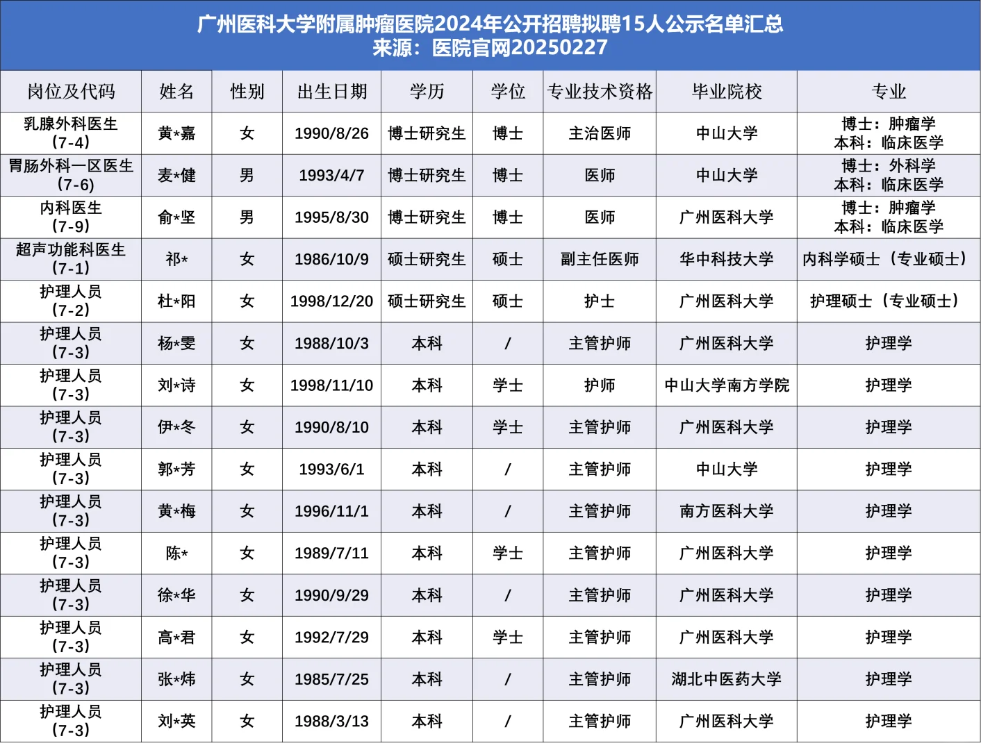 广医附属肿瘤医院拟聘15人，他们来自……