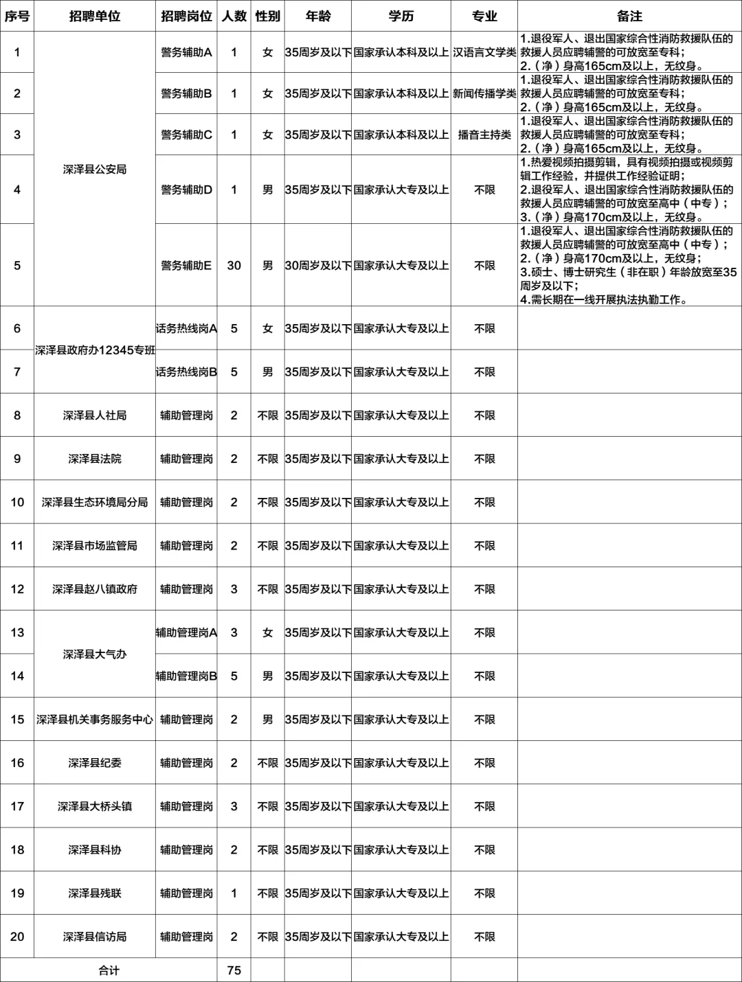 今日深泽县招聘75人！