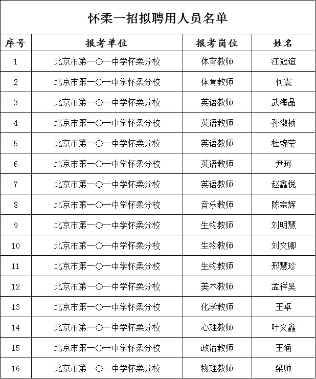🔥恭喜🎉上岸 —— 怀柔一招拟聘公示