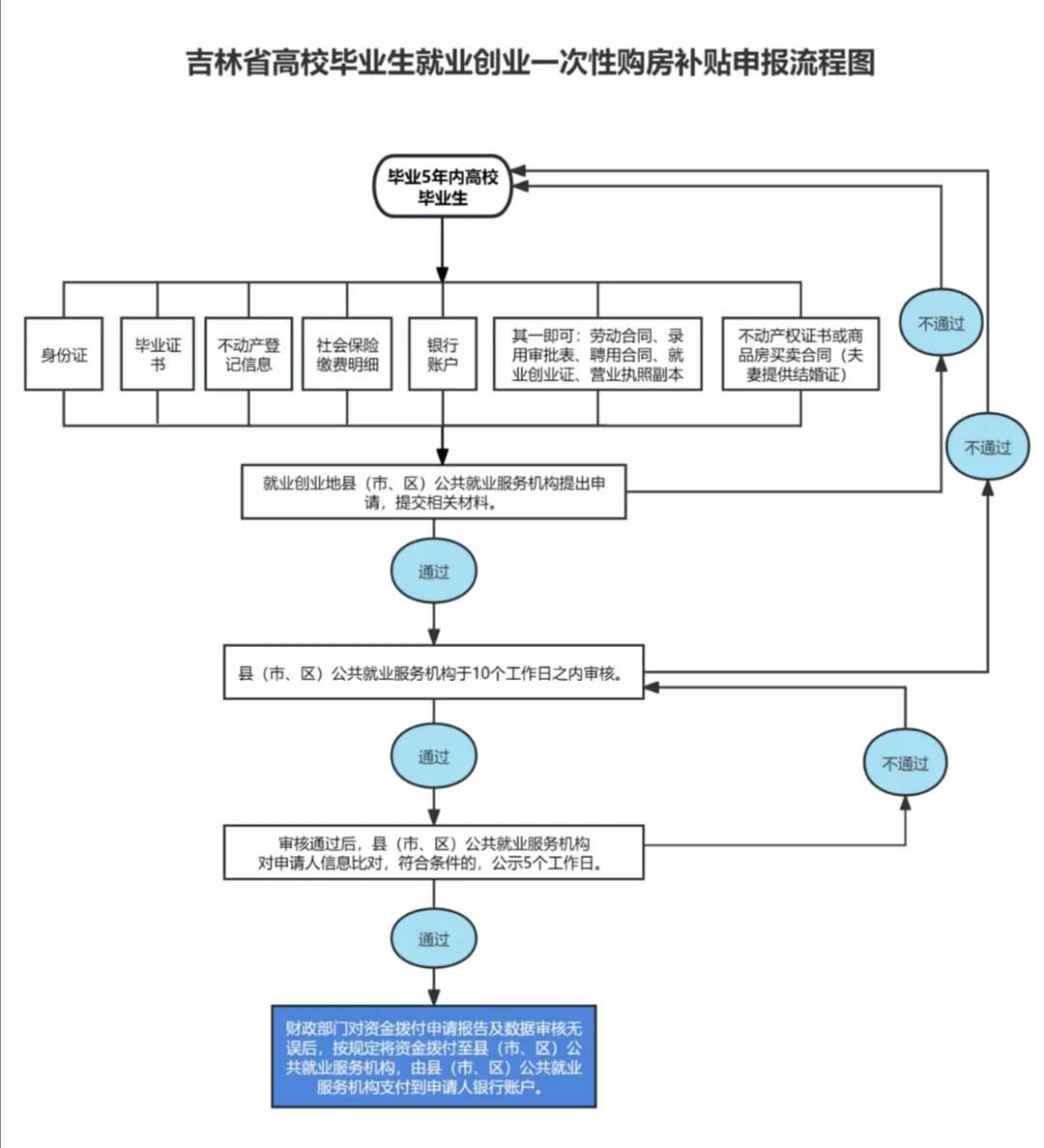 吉林省高校毕业生一次性购房补贴