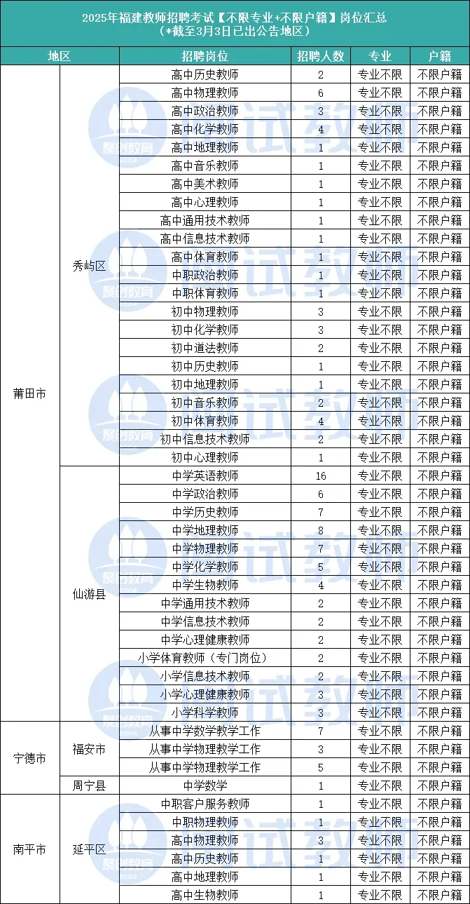 码住！25福建教招不限专业&不限户籍岗位