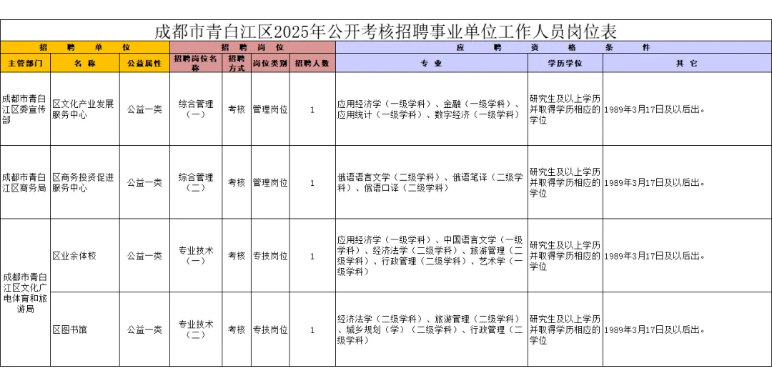 成都青白江区委宣传部、商务局、文旅局招聘