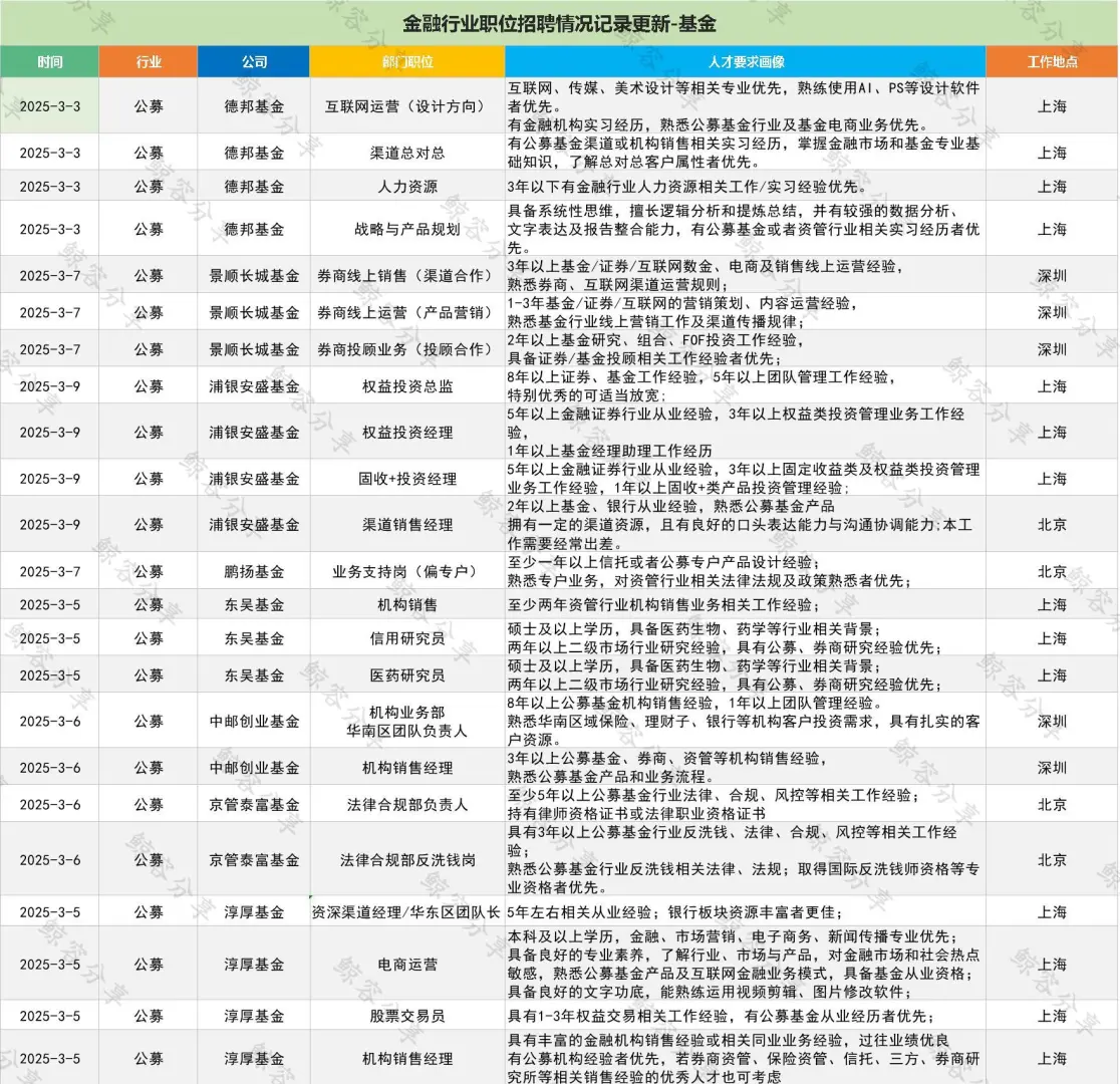 一周公募基金公司职位招聘情况汇总250309