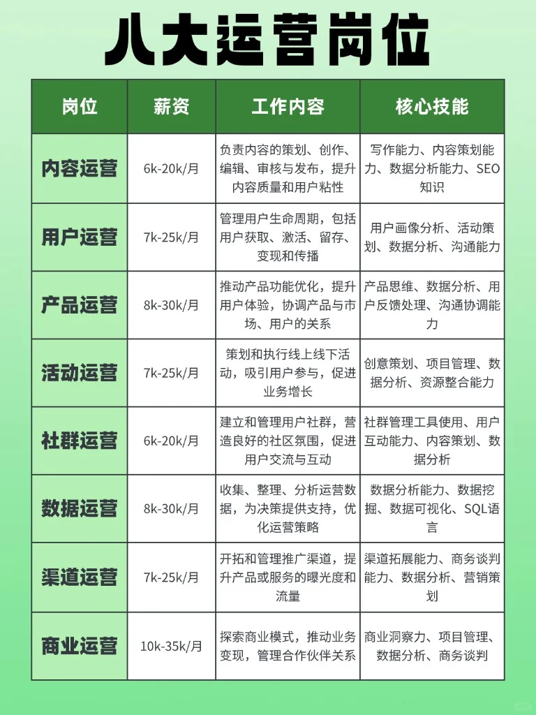 8大运营岗位介绍！看完就知道你适合哪一种