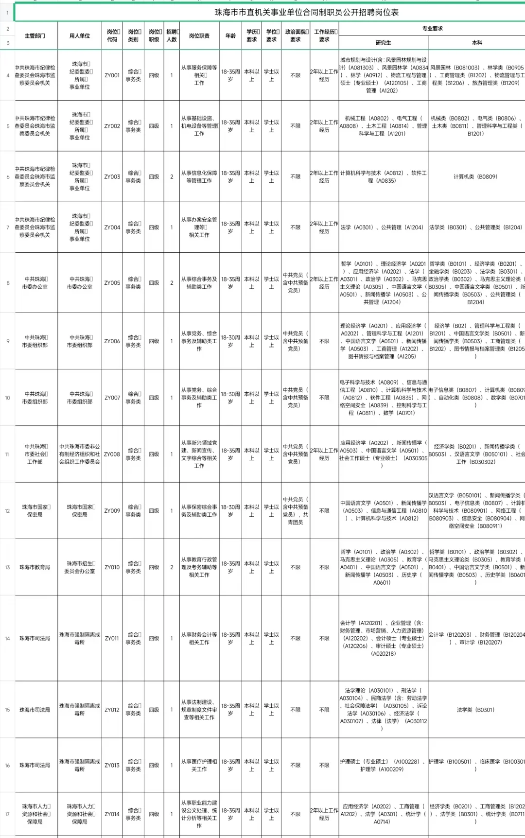 珠海市市直机关事业单位公开招聘合同制职员