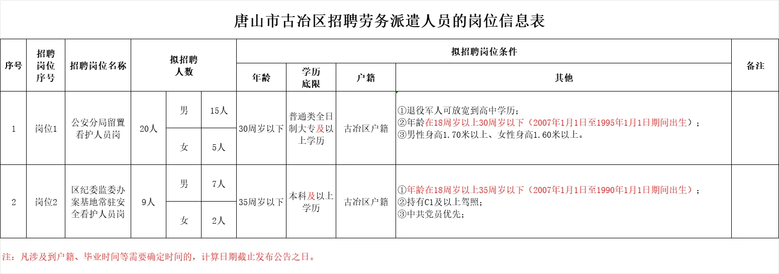 唐山市古冶区招聘劳务派遣人员岗位信息表