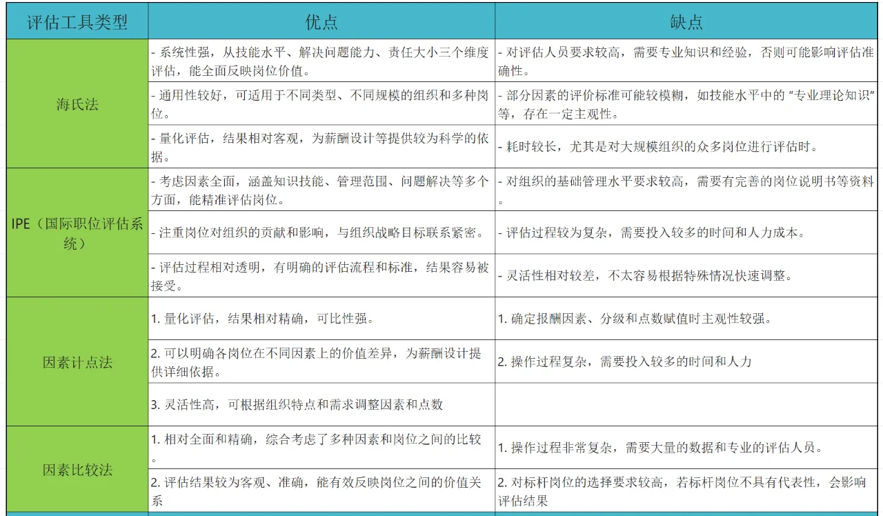 公司薪酬方案设计第二步：岗位价值评估