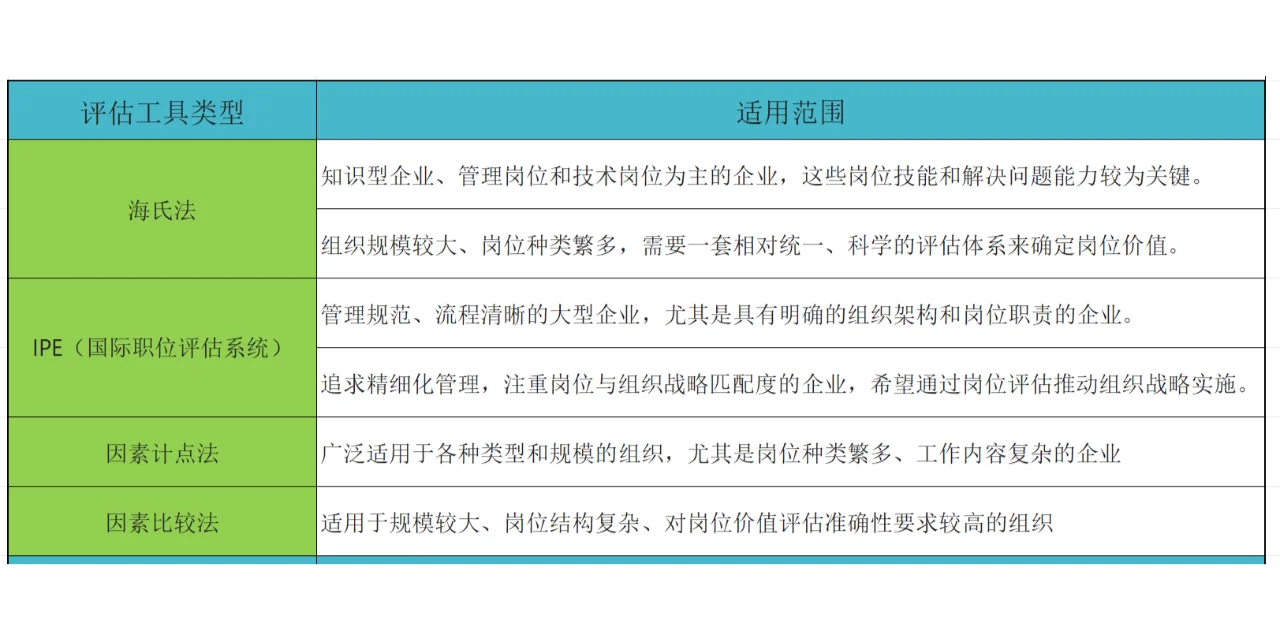 公司薪酬方案设计第二步：岗位价值评估