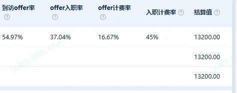 人力资源项目合伙人，城市合伙人