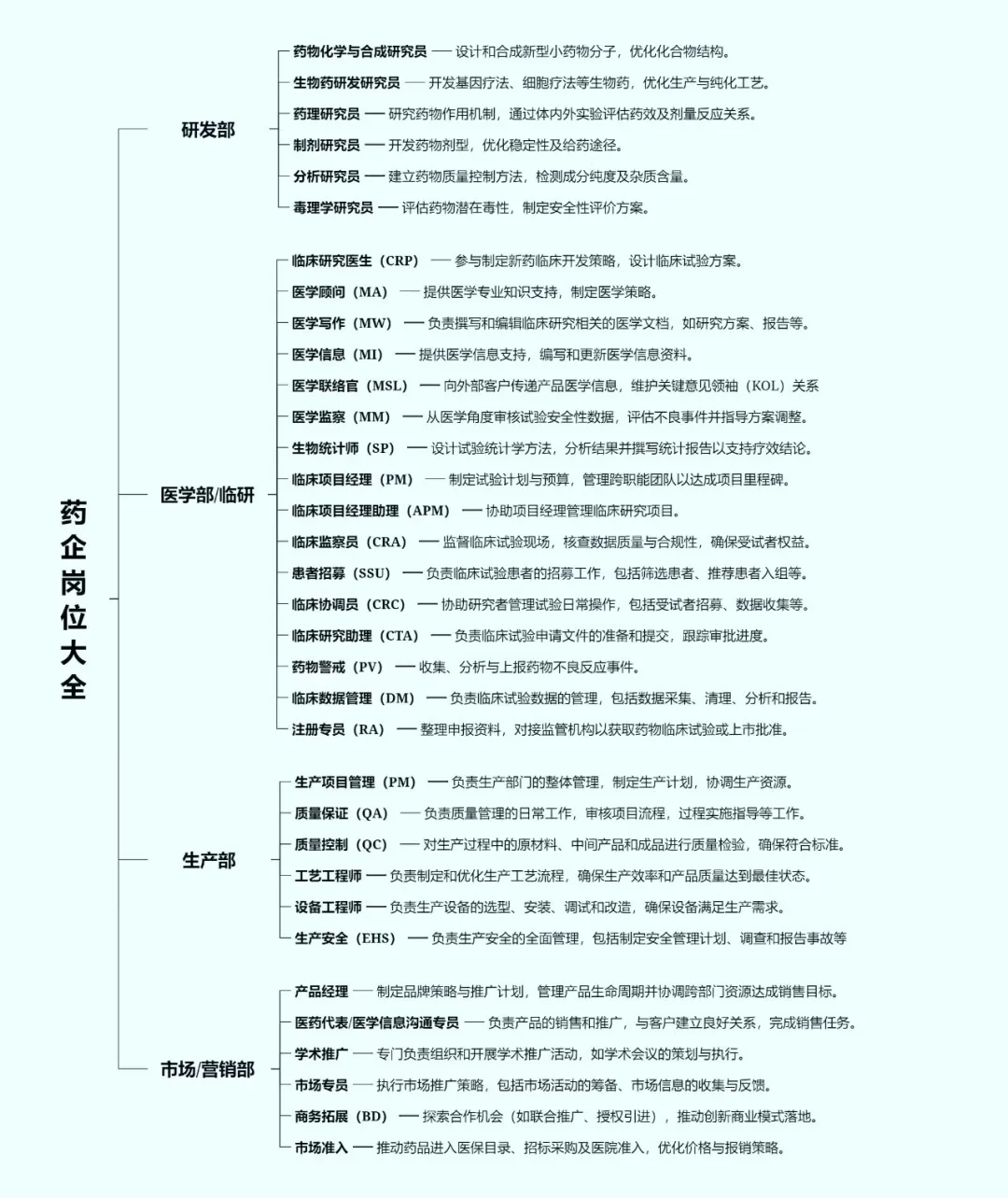 药企岗位介绍大全，看看你适合什么岗位！