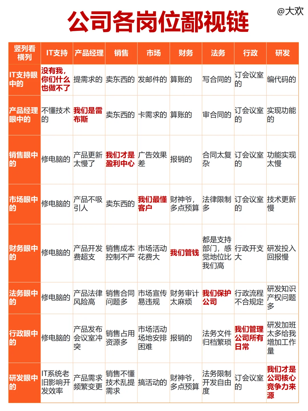 各岗位鄙视链，大家觉得准吗？