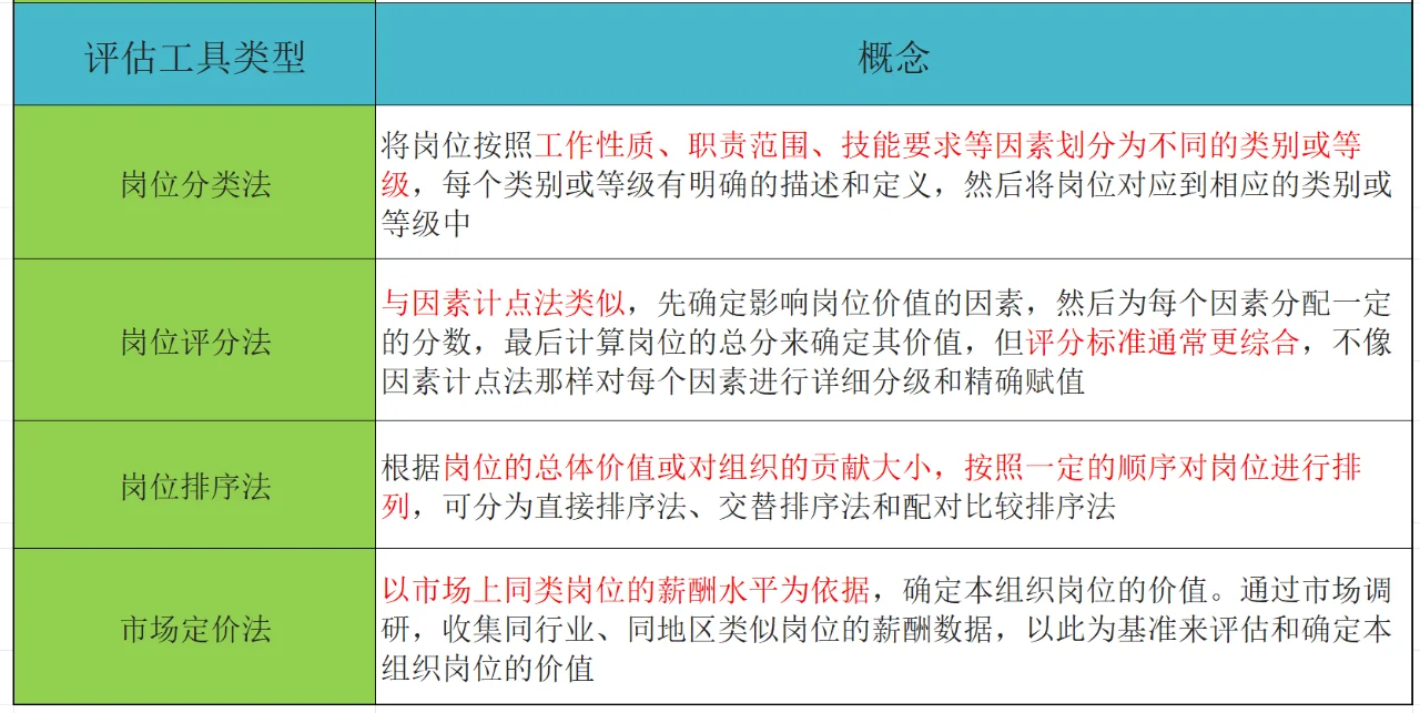 公司薪酬方案设计第二步：岗位价值评估