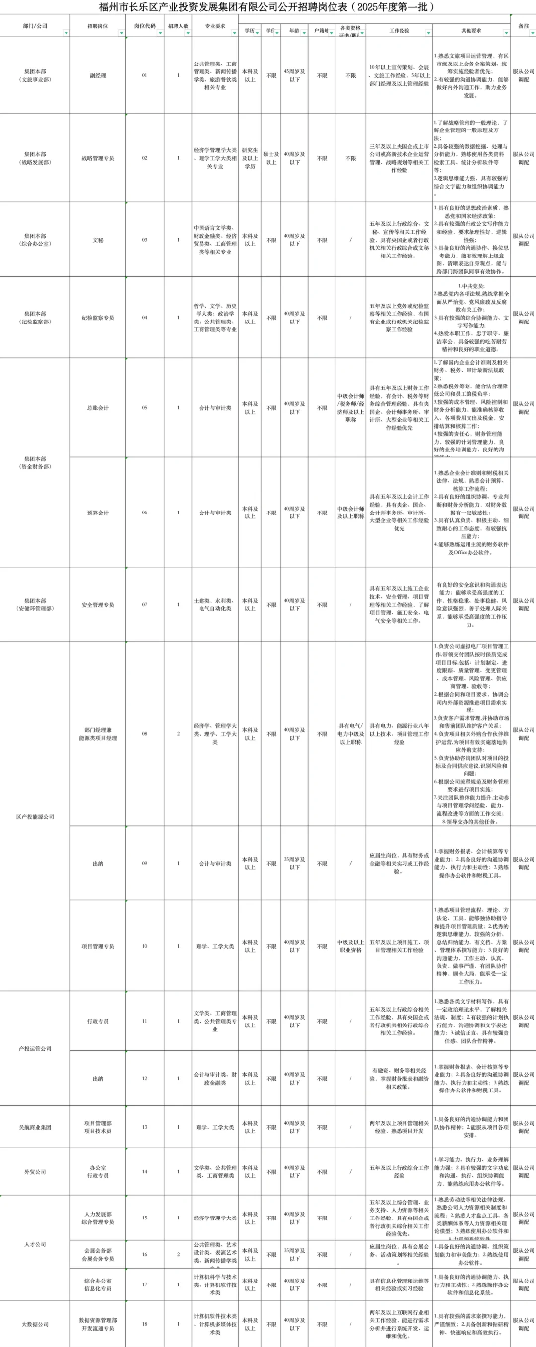 国企！福州长乐产业投资招20人