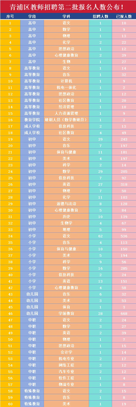 青浦区教师招聘第二批报名人数公布！