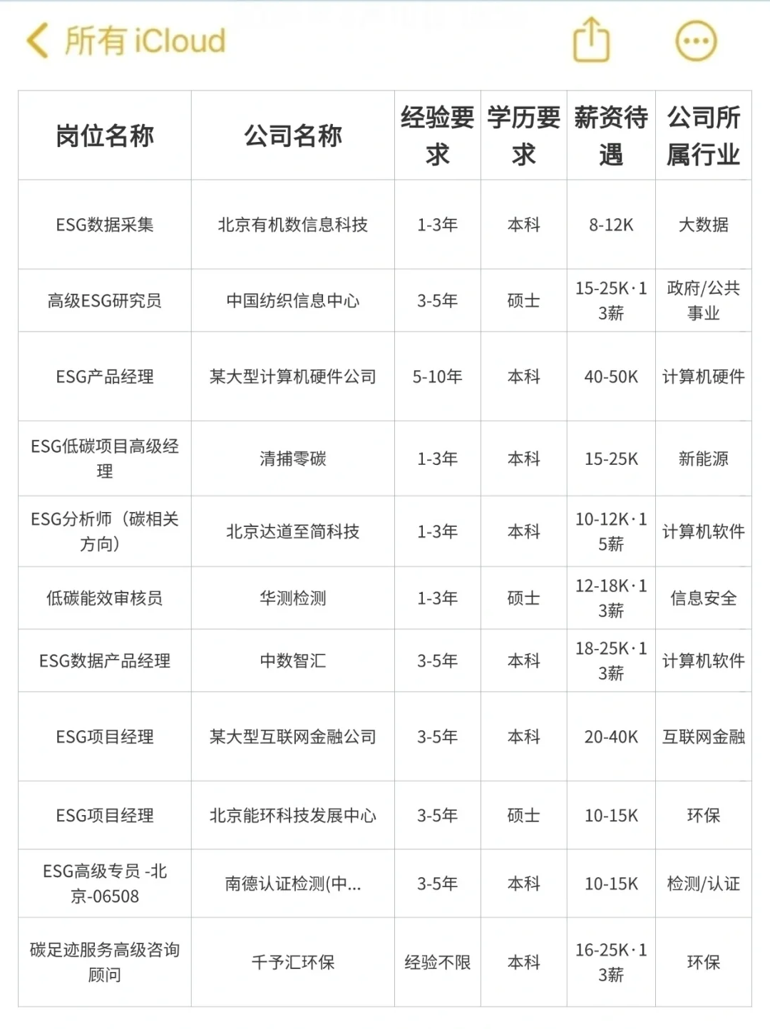 今年ESG可持续岗位的招聘形式是真的好...