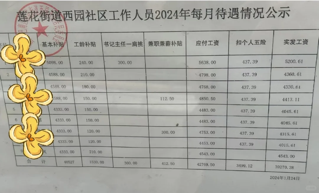 七千人竞争没有编制的社区工作者