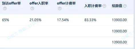 人力资源项目合伙人，城市合伙人