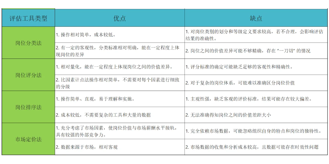 公司薪酬方案设计第二步：岗位价值评估