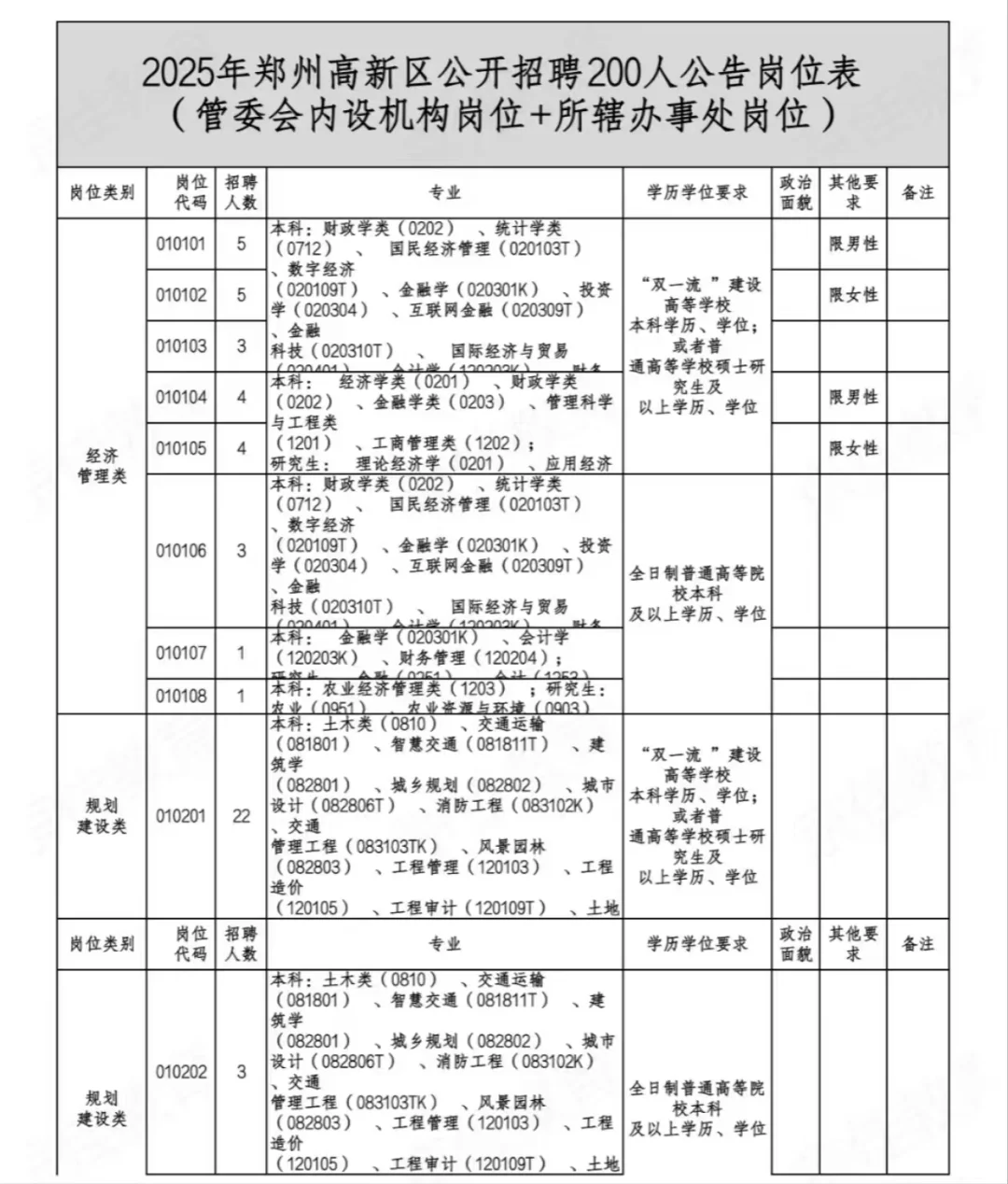 郑州高新区管委会招聘200人