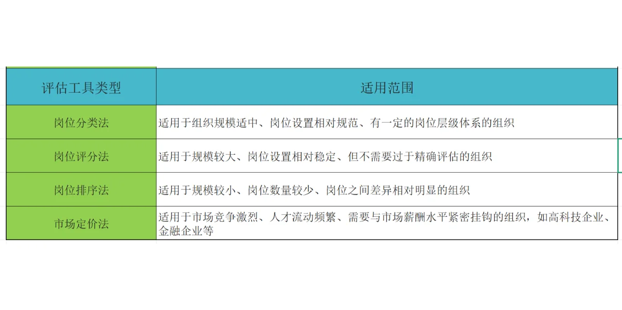 公司薪酬方案设计第二步：岗位价值评估