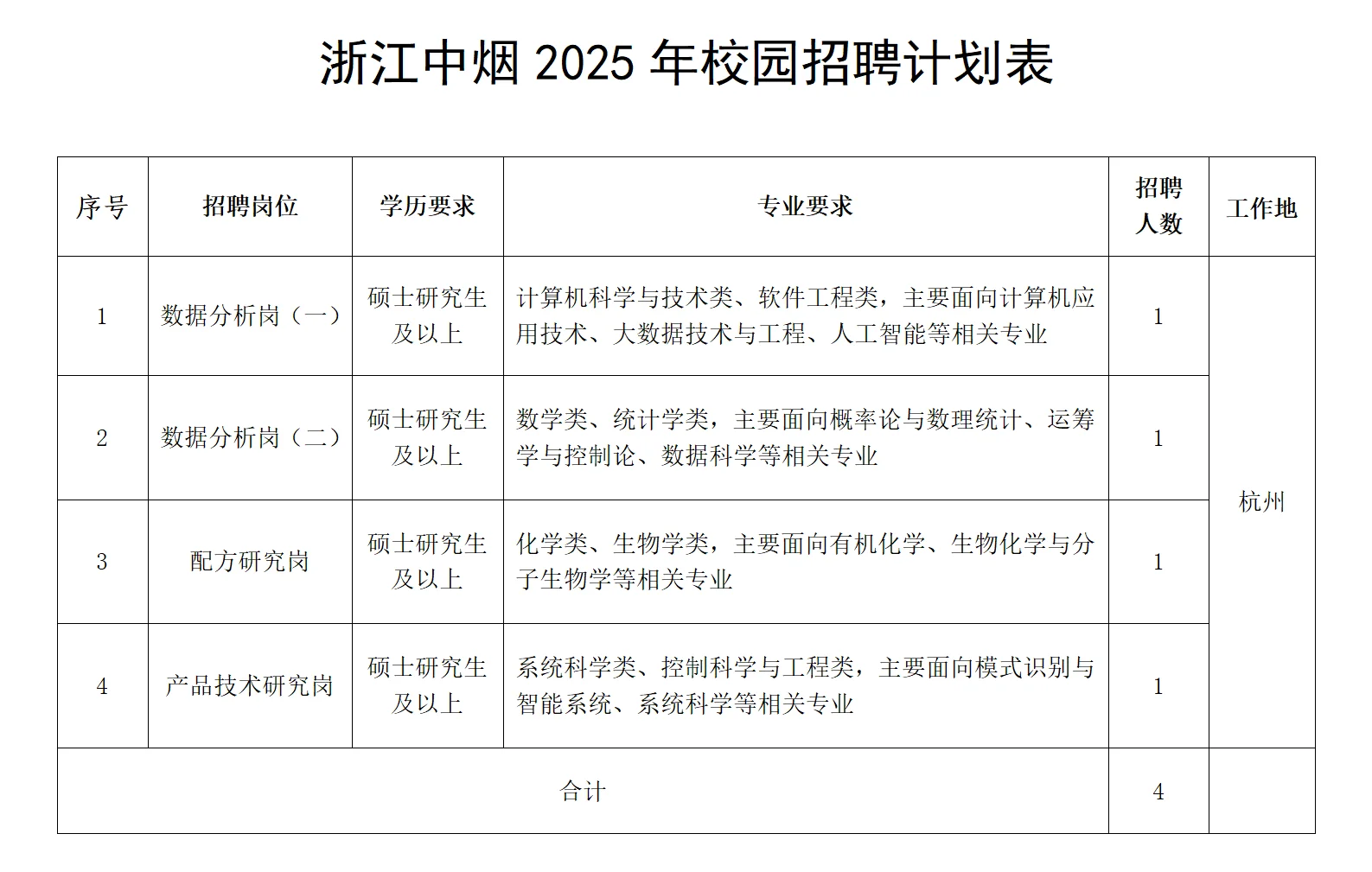 2025浙江中烟也开始了，共招聘105人