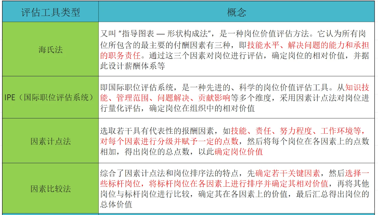 公司薪酬方案设计第二步：岗位价值评估