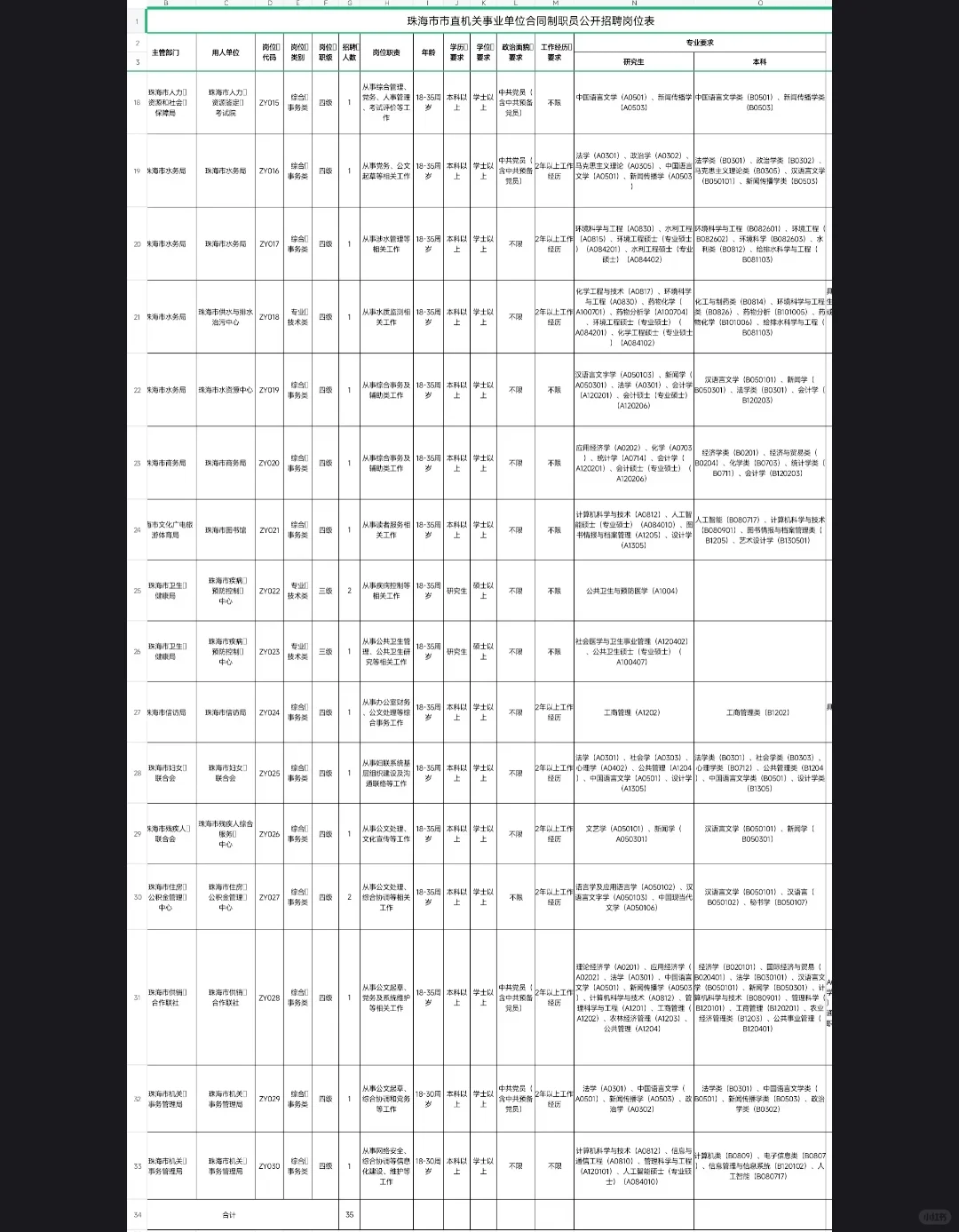 珠海市市直机关事业单位公开招聘合同制职员
