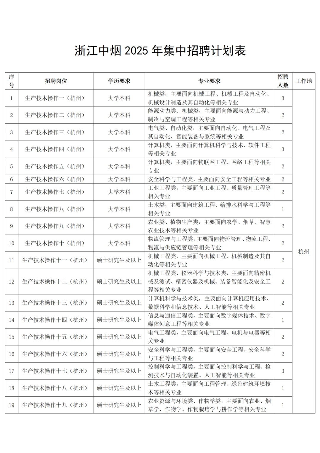 2025浙江中烟也开始了，共招聘105人