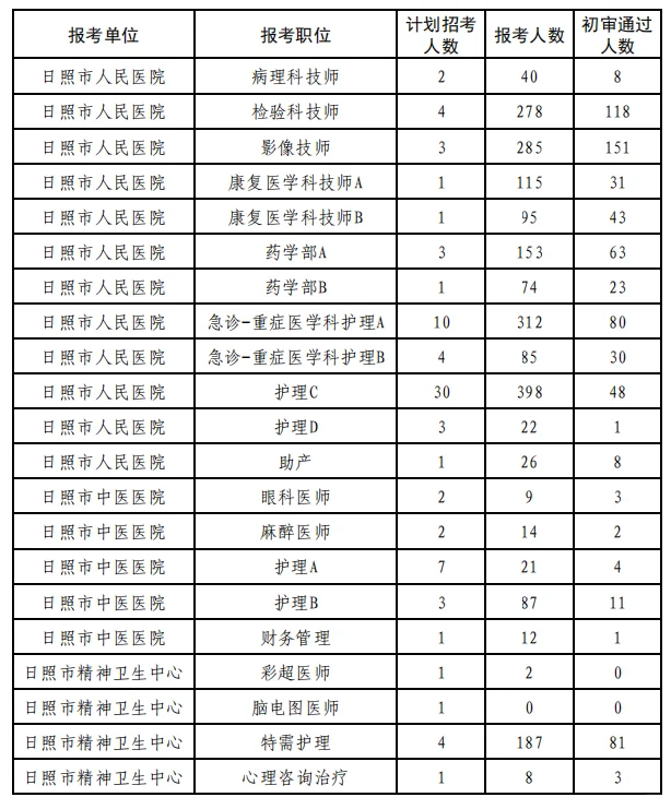 日照医疗编市直报名人数统计更新！