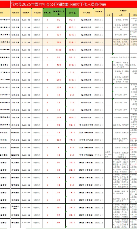 习水县报名人数汇总🔥介么卷的嘛❓