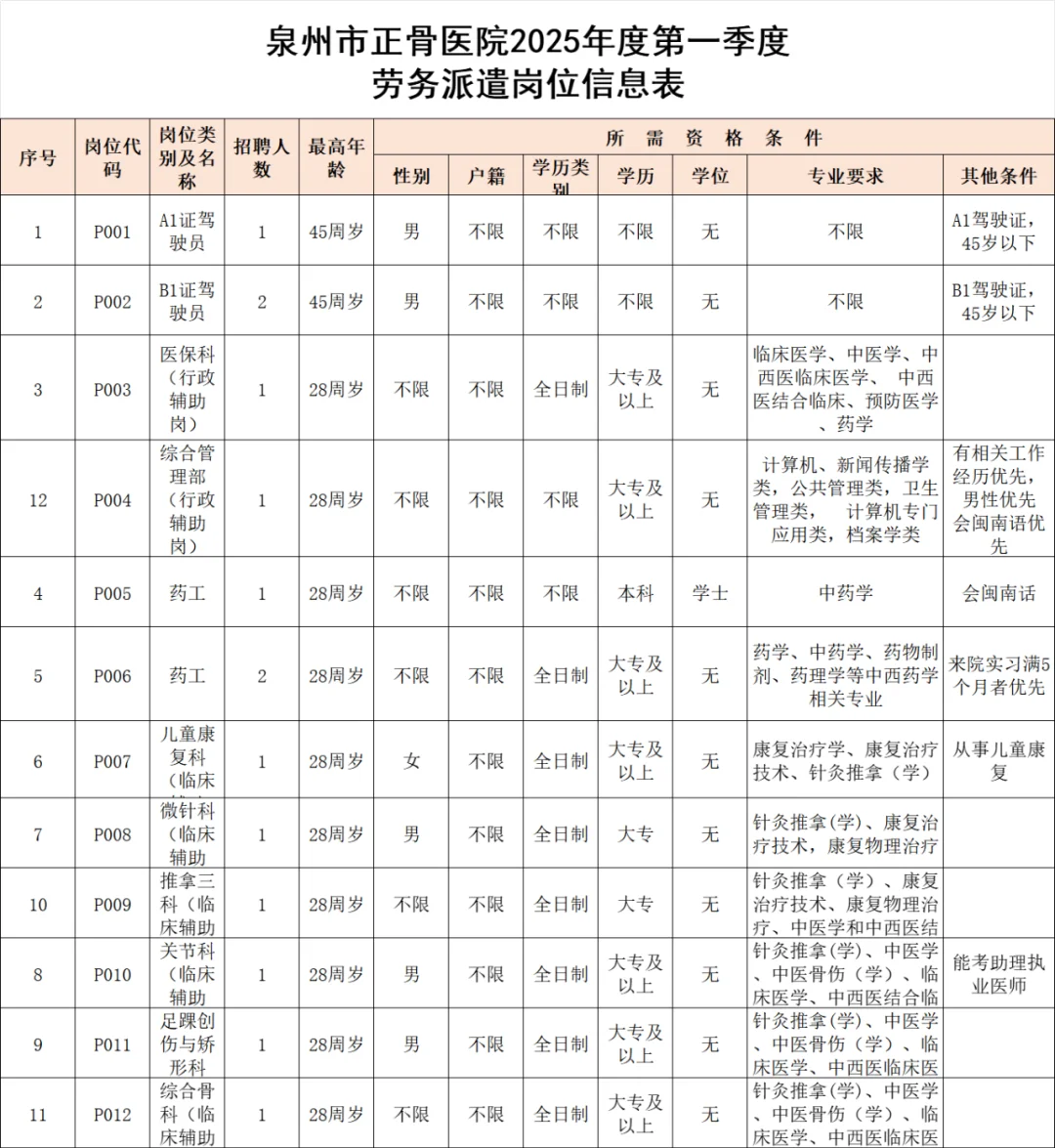 含行政岗！泉州正骨医院招聘14人