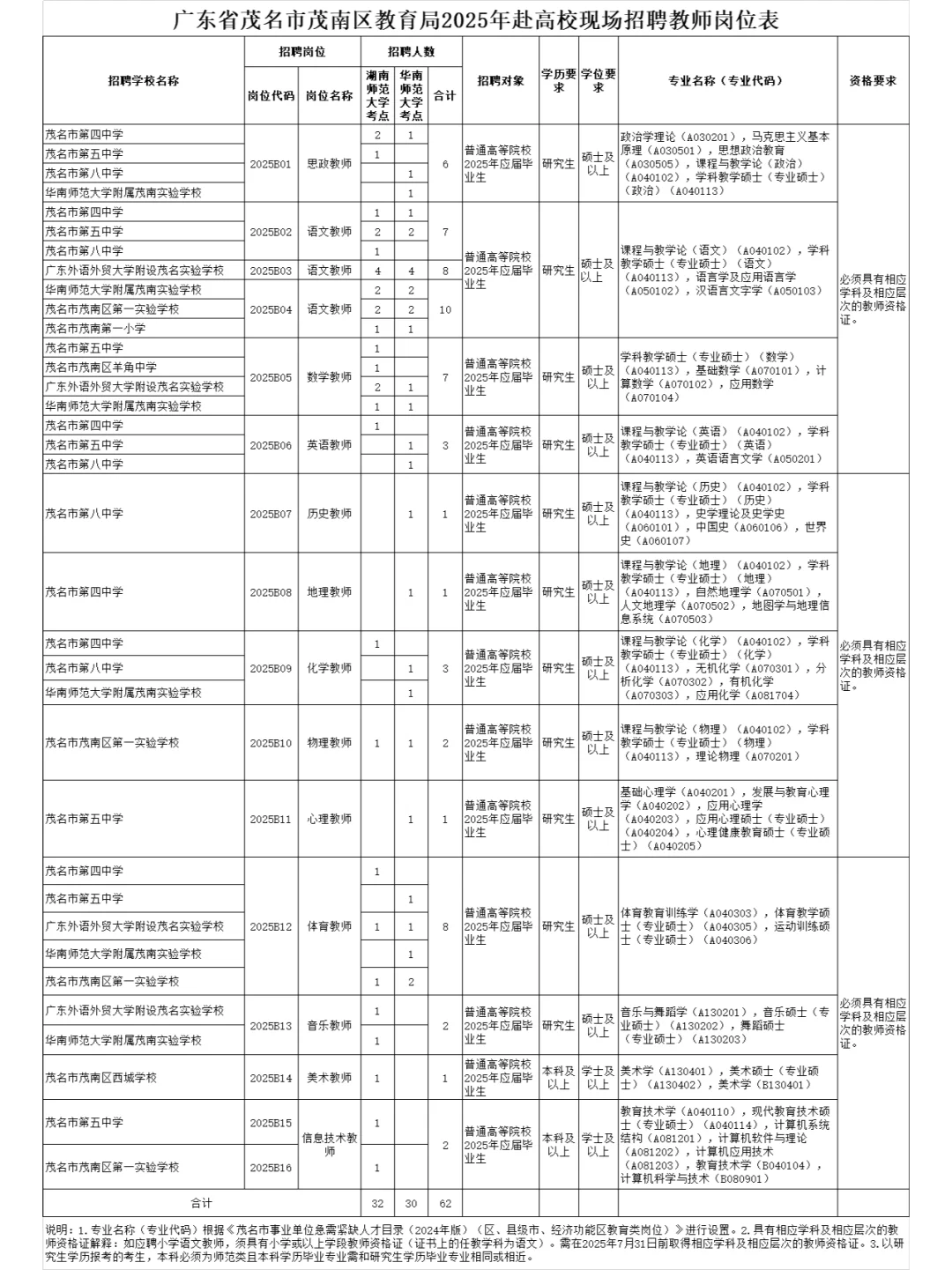 2025年茂南教师 校招62人，仅面试