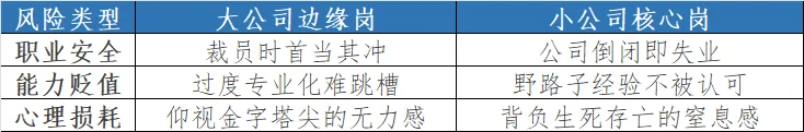 当下，大公司边缘岗VS小公司核心岗怎么选？