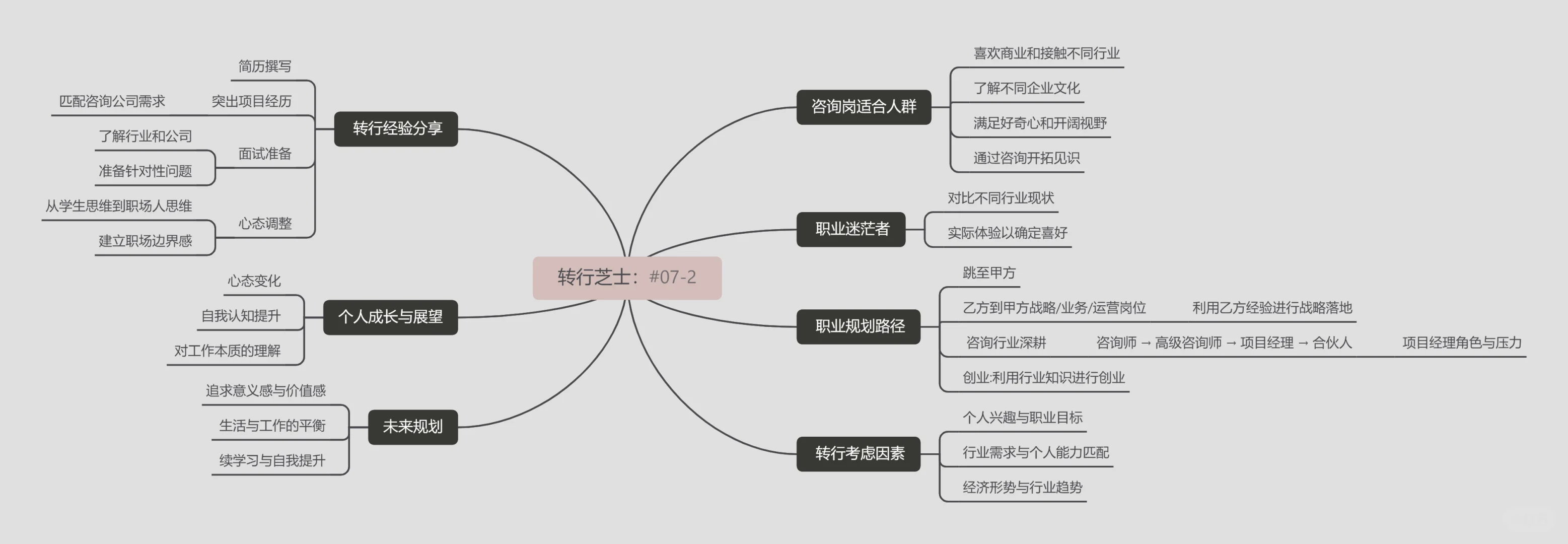 每天排除一个岗位：咨询
