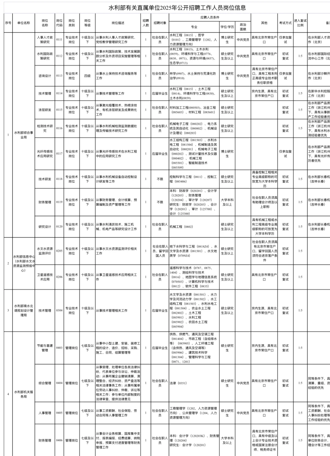 2025水利部有关直属单位招聘35人！京外可报