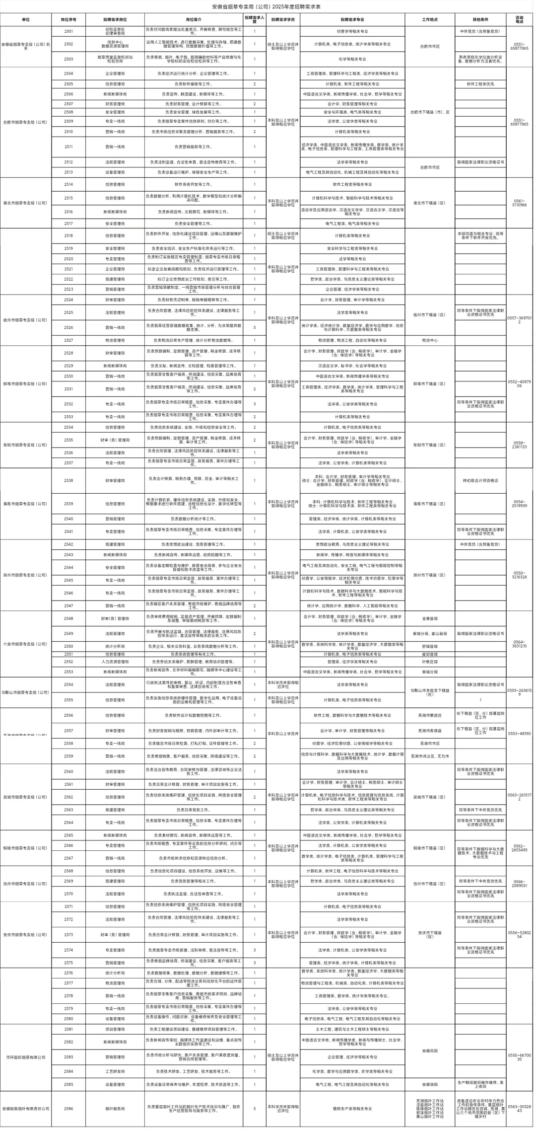 安徽烟草专卖局已经开始报名！（附岗位表）