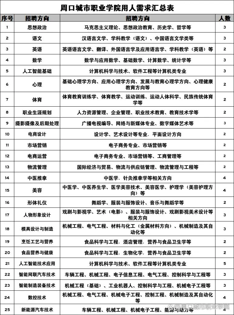 河南民办大专招聘25届应届硕士毕业生！