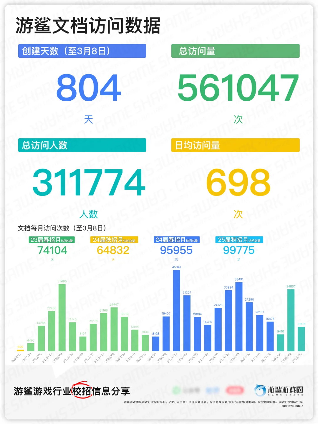 2025游戏春招阶段统计【游鲨】