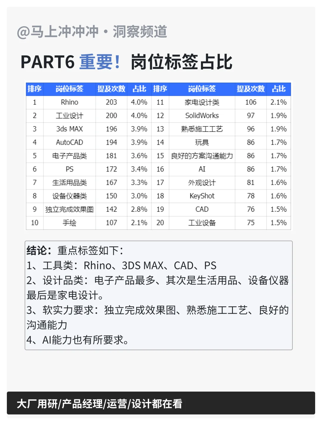我爬取了工业产品设计的岗位信息，没想到…