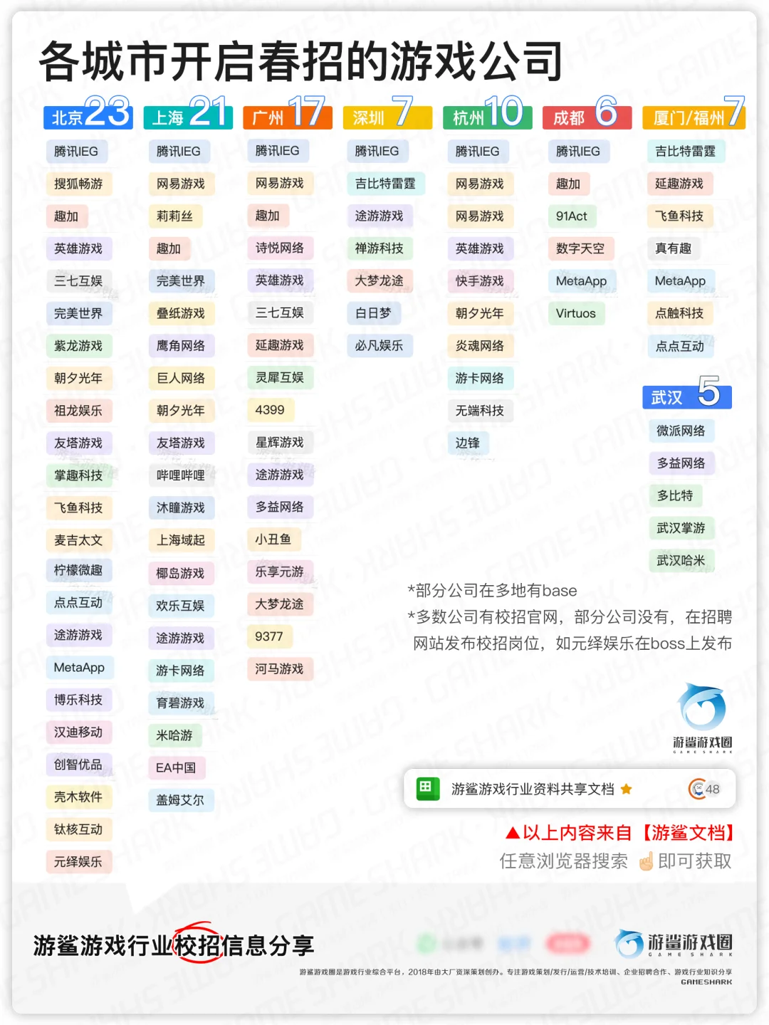 2025游戏春招阶段统计【游鲨】