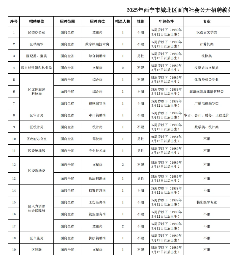 城北区聘用公告招47人！