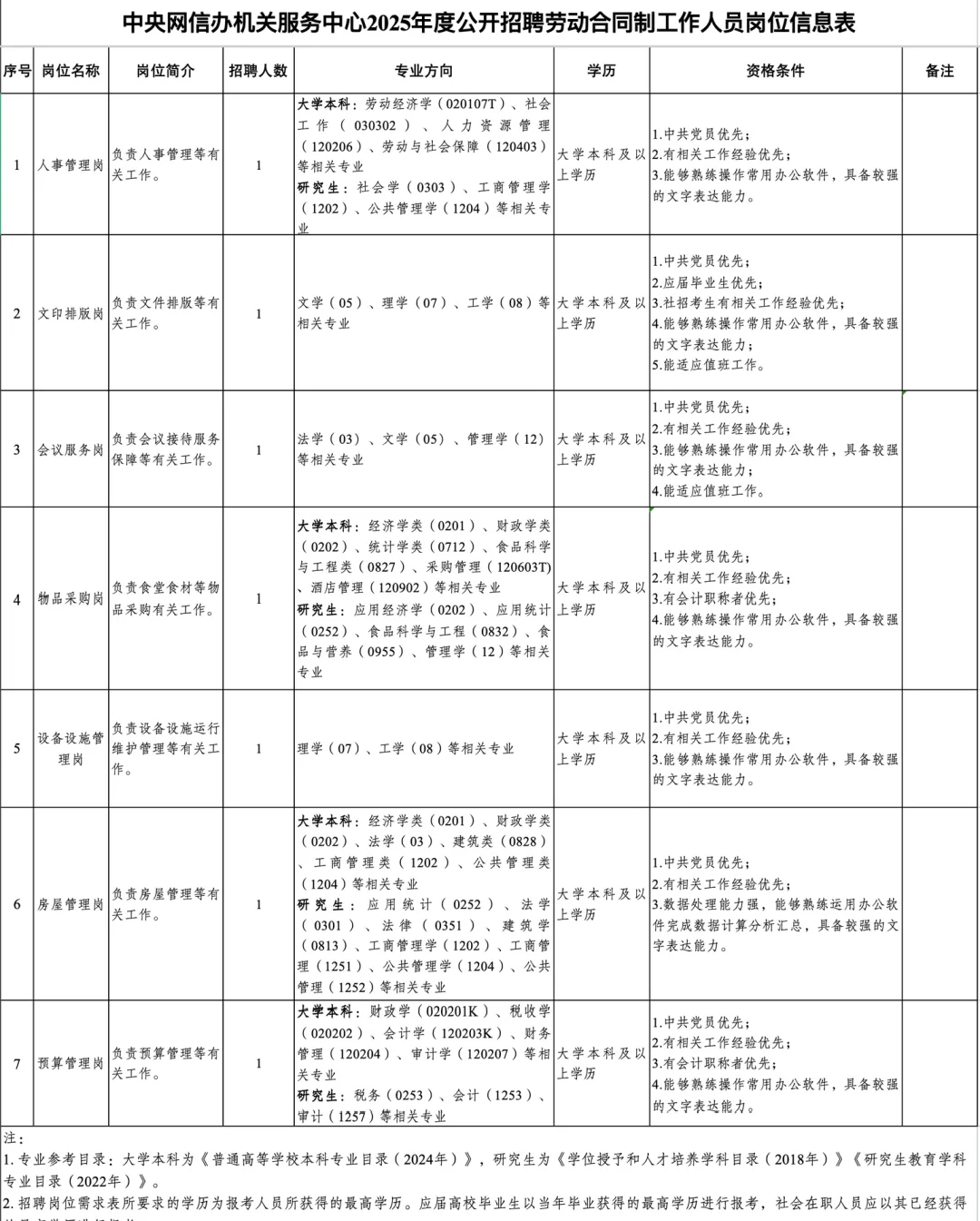 中央网信办机关服务中心招聘劳动合同制人员