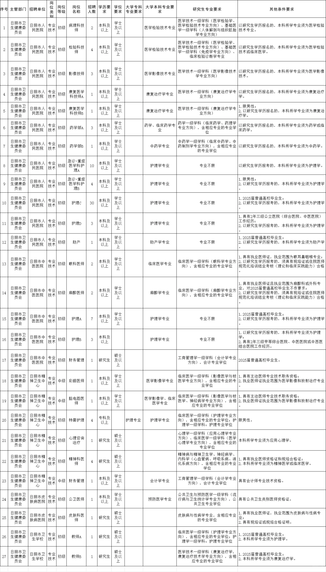 专科护理有岗！勇闯日照卫健委！
