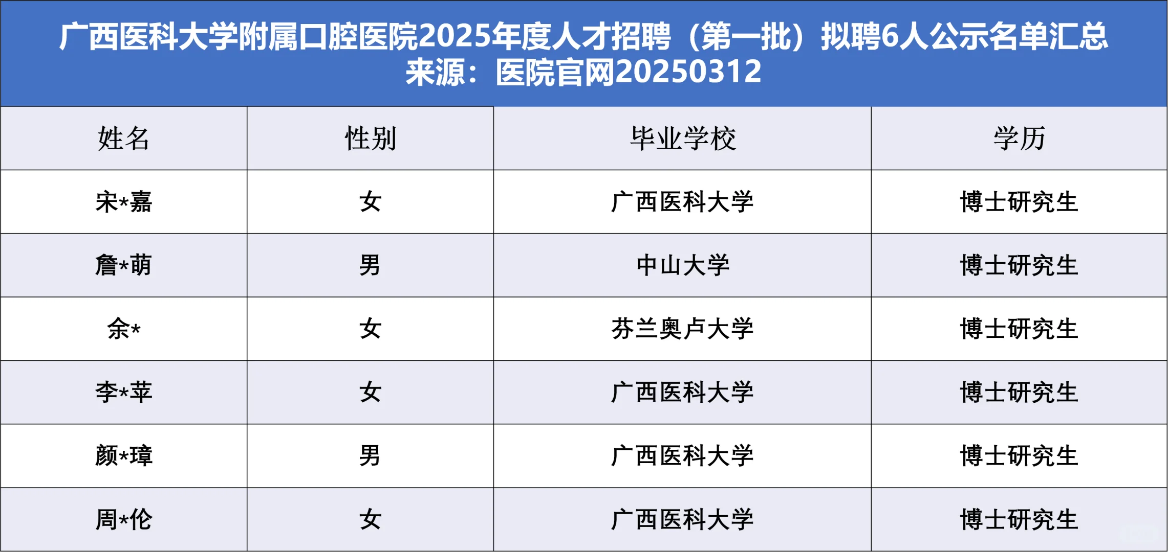 广西医大附属口腔医院拟聘6人，他们来自…