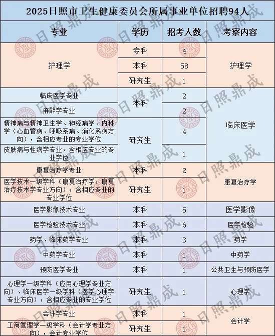 日照市属卫健招录94人！除医疗有2个会计岗