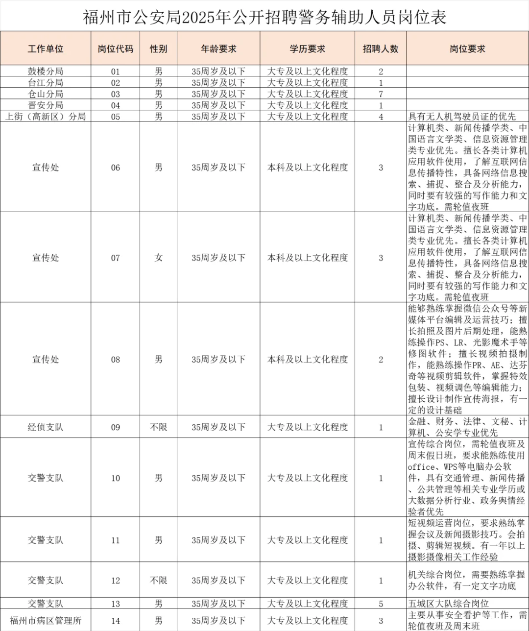 福州市公安局，招聘35名辅警，含文职岗！