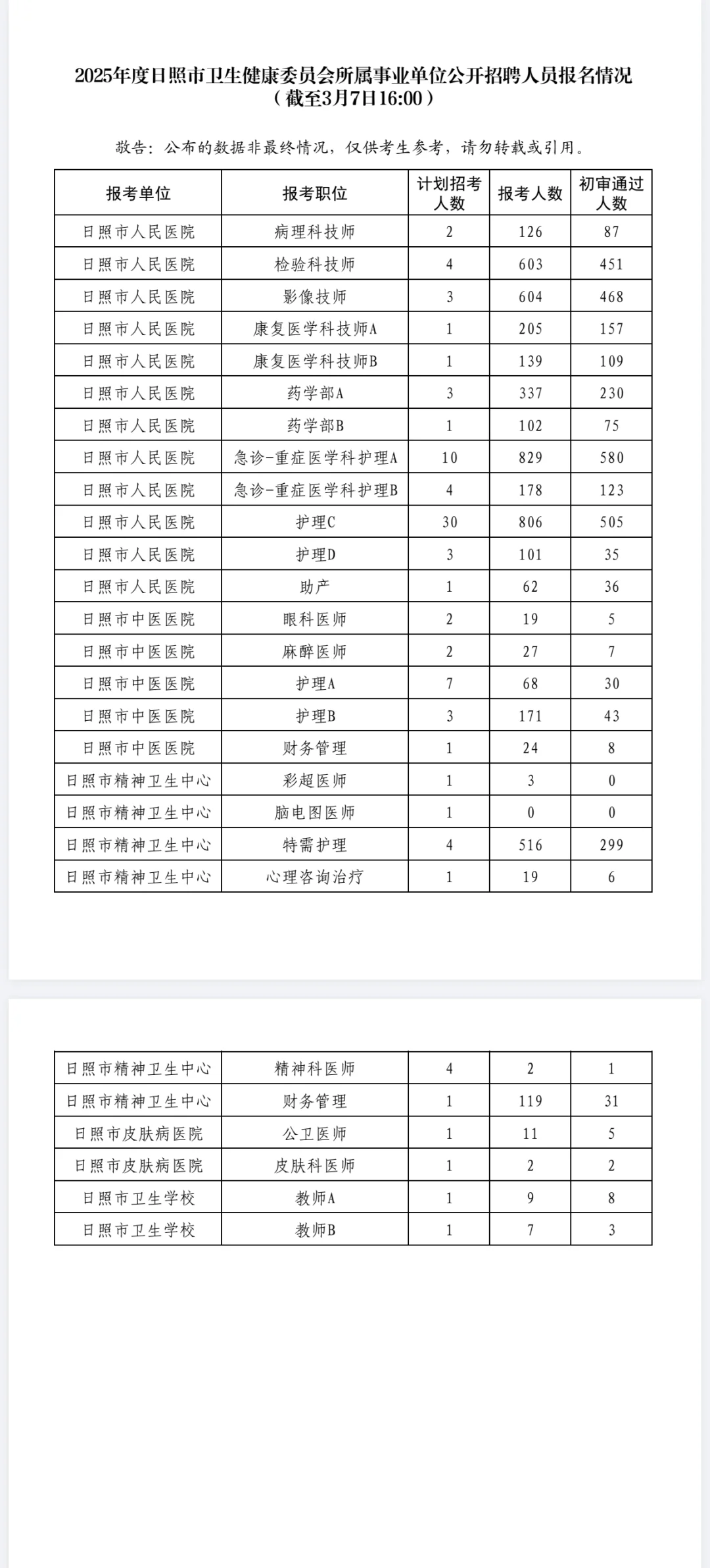 日照医疗卫生招聘报名比的天花板
