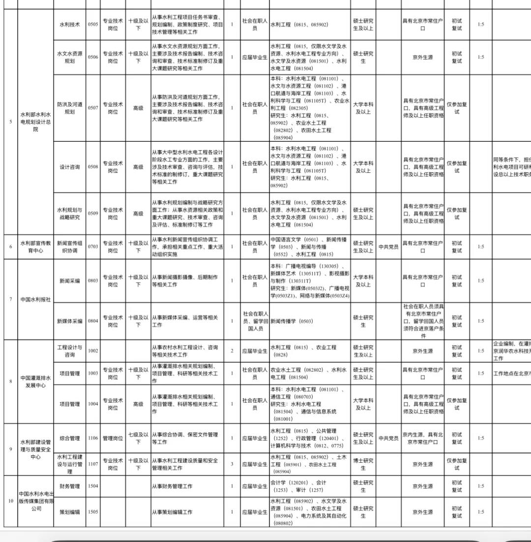 2025水利部有关直属单位招聘35人！京外可报
