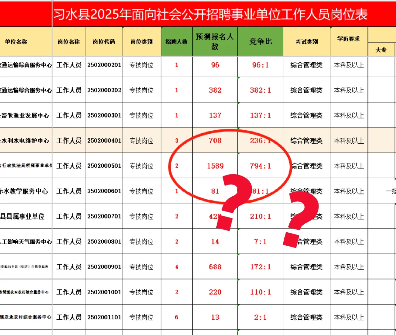 习水县报名人数汇总🔥介么卷的嘛❓