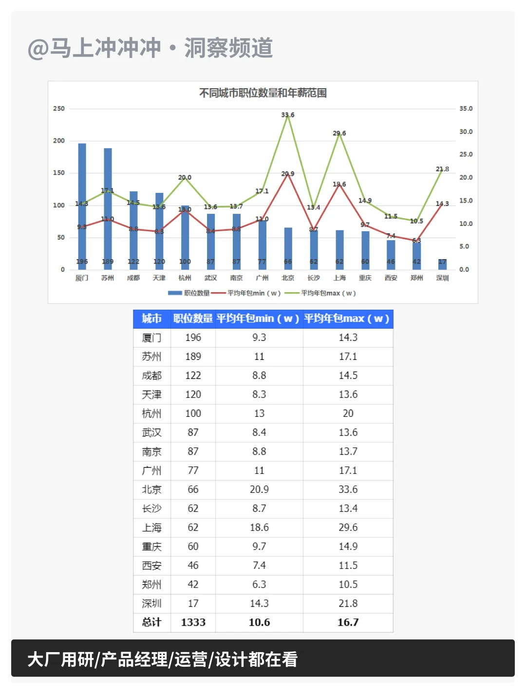 我爬取了工业产品设计的岗位信息，没想到…